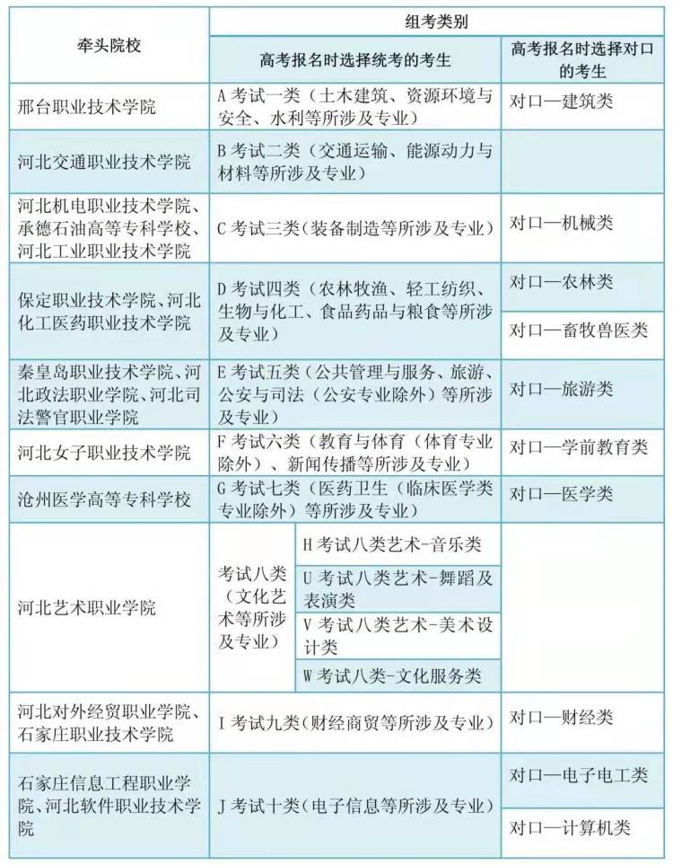 报考须知来了2021年高职单招河北72所院校招生