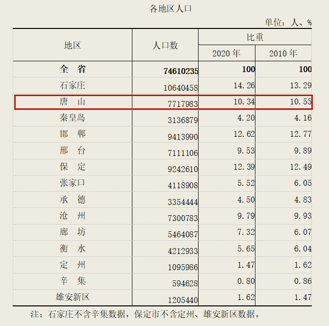 唐山常住人口_最新!唐山常住人口数据公布!