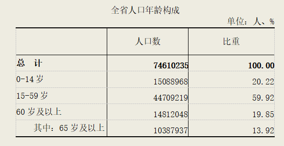 第七次全国人口普查结果河北数据公布