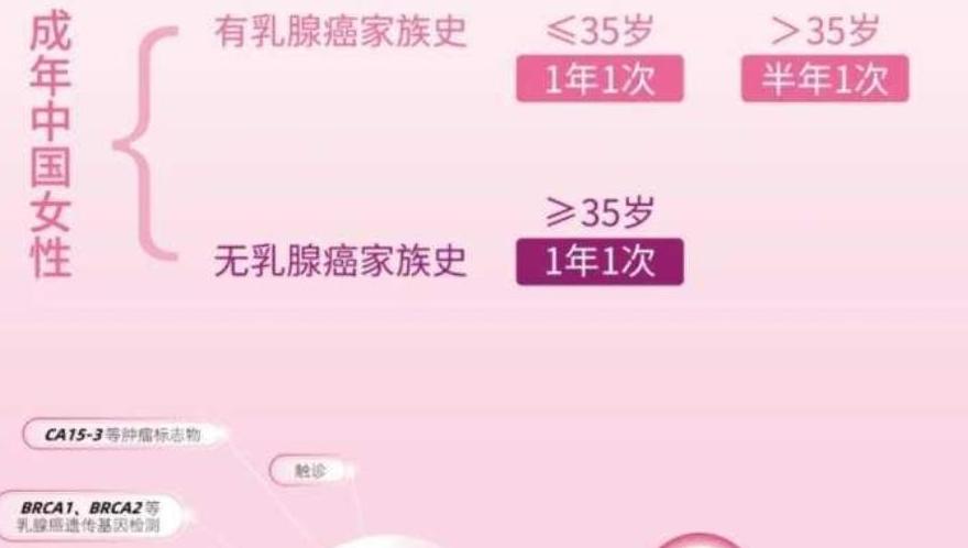 《2022中国女性乳腺健康粉红报告》发布，专家建议35岁以上女性每年1次乳腺检查