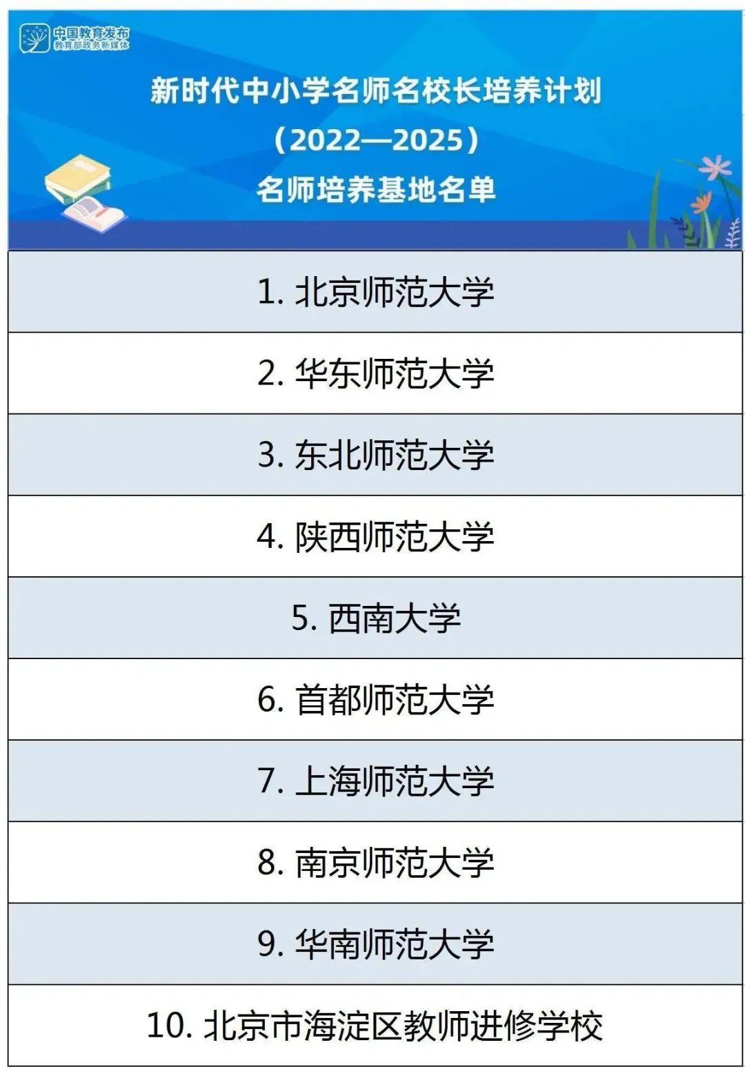名单来了!教育部公布新时代中小学名师名校长培养计划(2022—2025)培养基地及培养对象