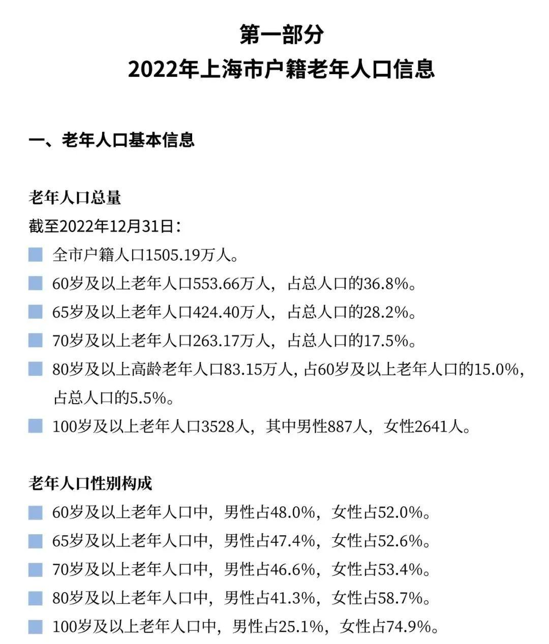 2024年上海老年人口_阿拉上海老龄人口的数据公布啦!