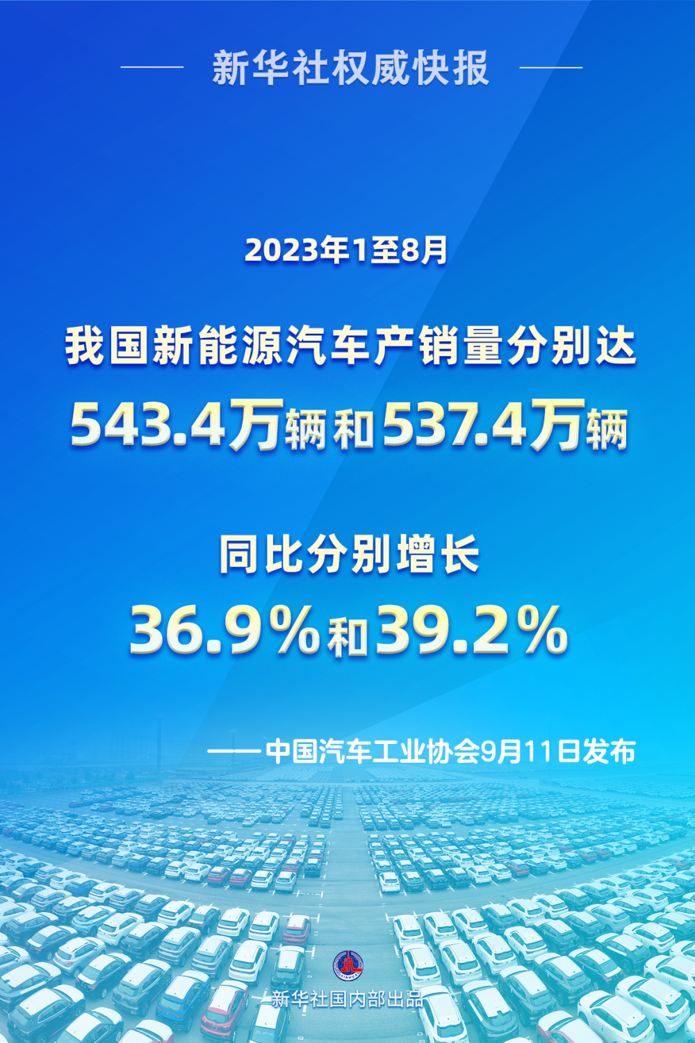 1至8月我国新能源汽车产销量同比分别增长36 9 和39 2