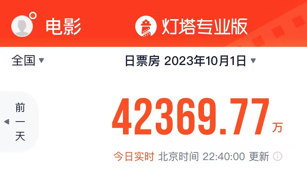 单日超4亿！中秋国庆档票房连续两天创新高