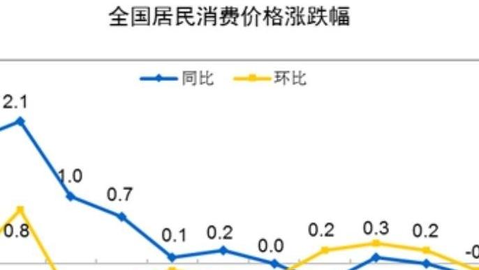 11月份居民消费价格同比下降0.5%，环比下降0.5%