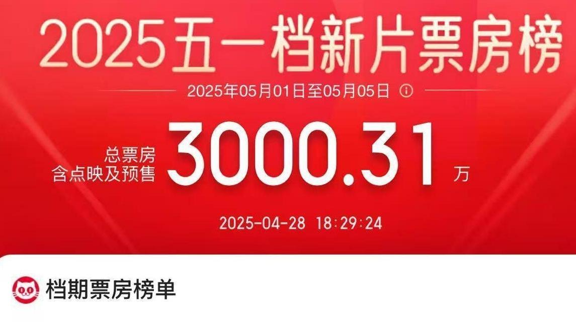 2025年五一档新片预售总票房破3000万