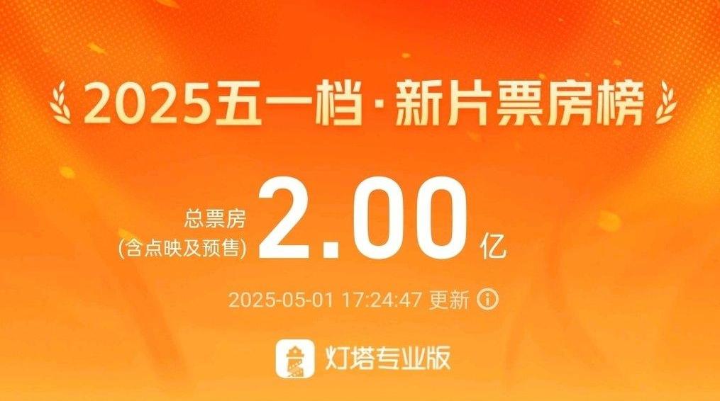 2025年五一檔電影新片總票房突破2億