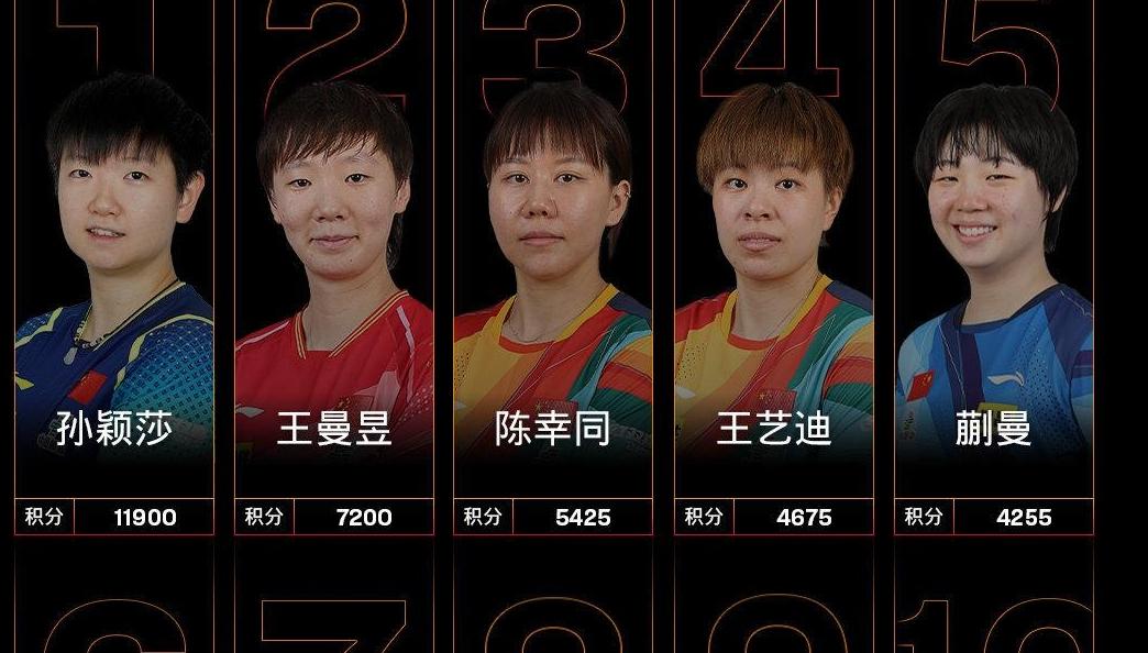 孙颖莎创历史最高积分 国际乒联公布最新世界排名→