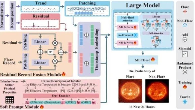 我国科学家研发天文耀发预测大模型FLARE
