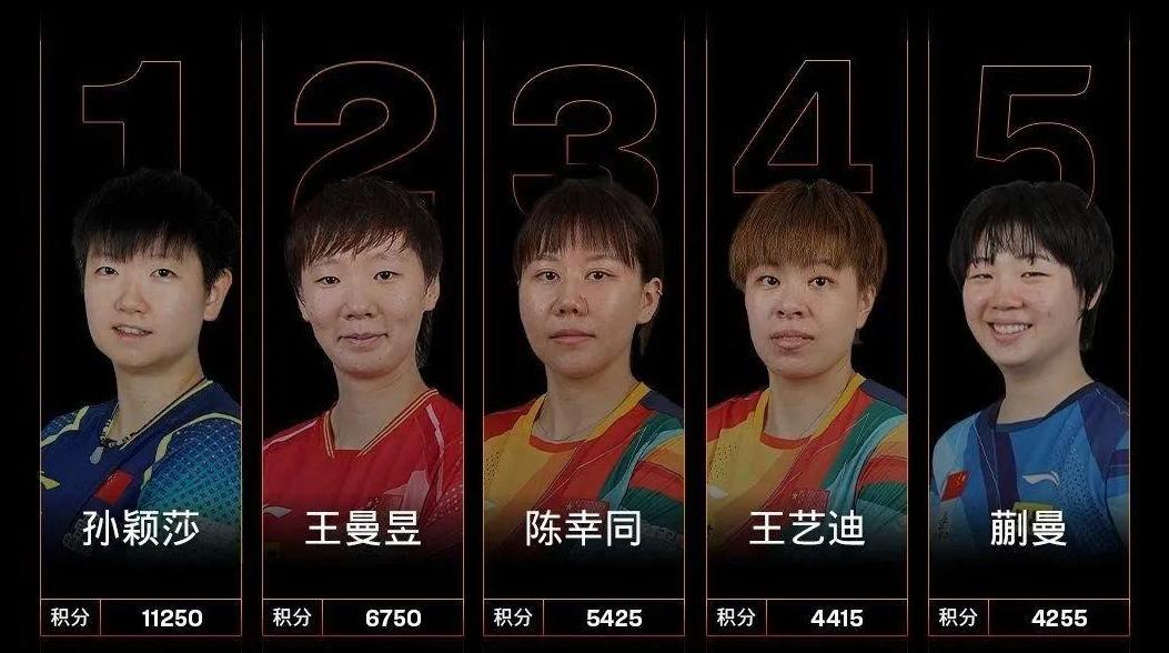 国际乒联最新世界排名：林诗栋、孙颖莎领跑男女单打