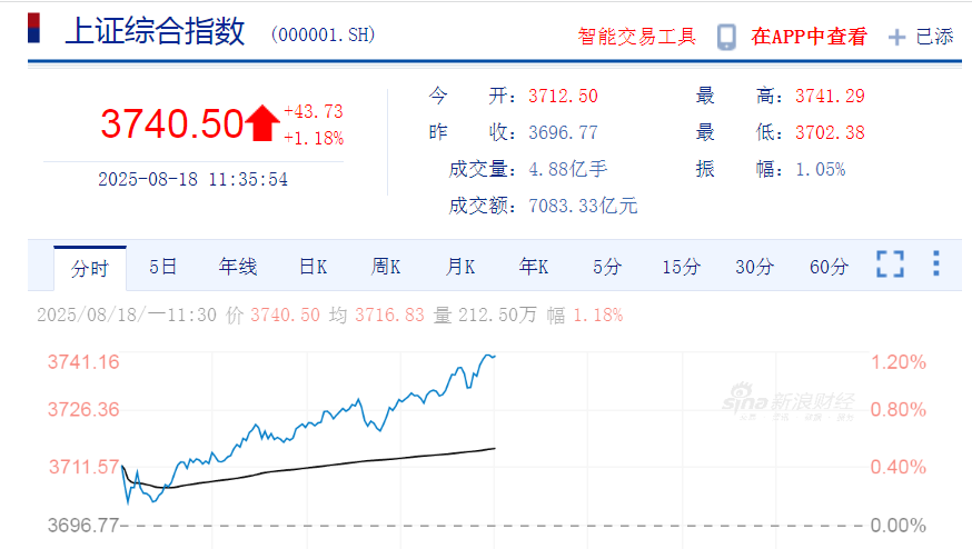 沪指创近十年新高！