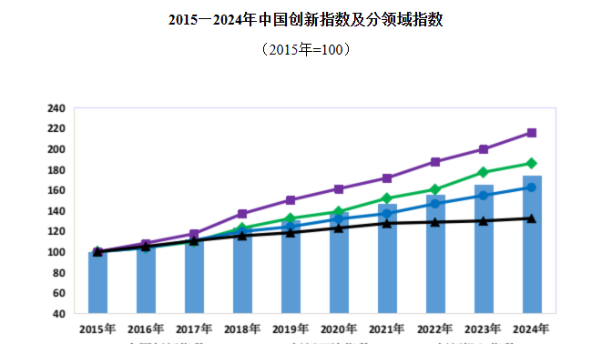 2024年中国创新指数比上年增长5.3%