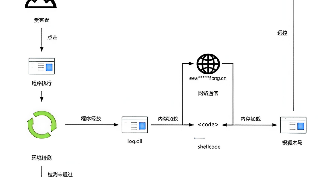 当心中招！“银狐”木马出新变种 陌生文件切勿随意打开