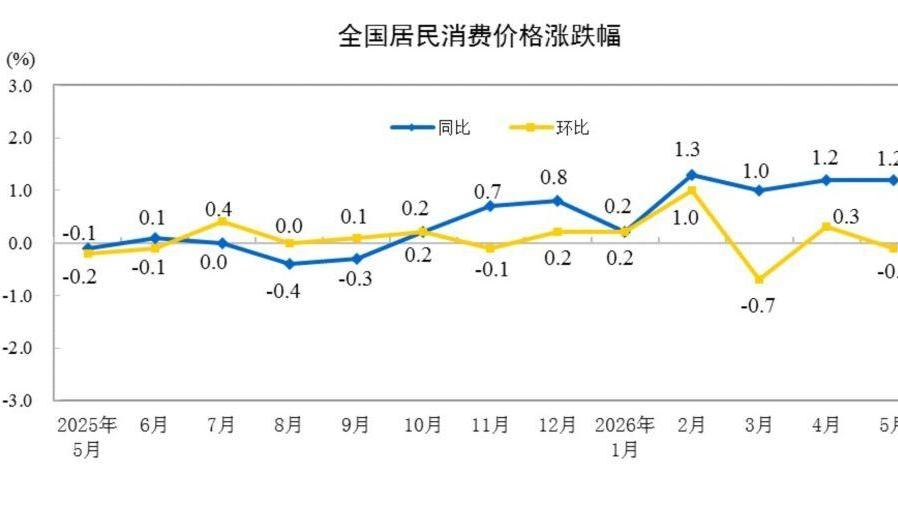 国家统计局:5月份居民消费价格同比上涨1.2%