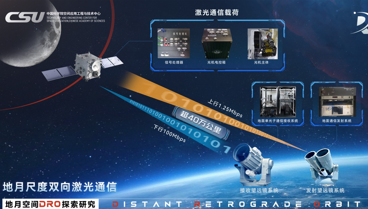 我国首次实现地月双向高速激光通信
